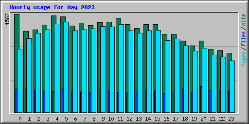 Hourly usage for May 2023