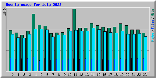 Hourly usage for July 2023