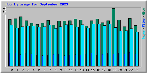 Hourly usage for September 2023