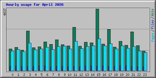 Hourly usage for April 2026